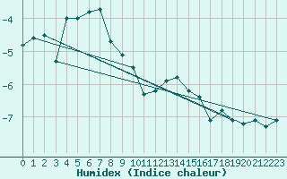 Courbe de l'humidex pour Grand Saint Bernard (Sw)