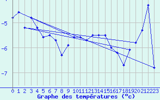 Courbe de tempratures pour Titlis