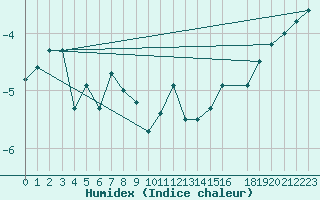 Courbe de l'humidex pour Dyranut