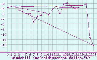 Courbe du refroidissement olien pour Weissfluhjoch
