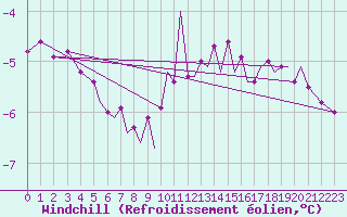 Courbe du refroidissement olien pour Isle Of Man / Ronaldsway Airport