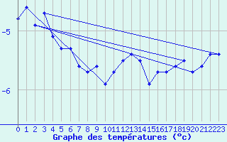 Courbe de tempratures pour Bramon
