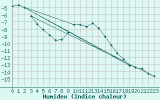 Courbe de l'humidex pour Kaskinen Salgrund