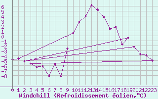Courbe du refroidissement olien pour Andeer
