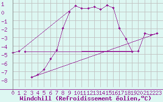 Courbe du refroidissement olien pour Piz Martegnas