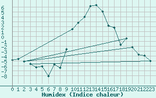 Courbe de l'humidex pour Andeer