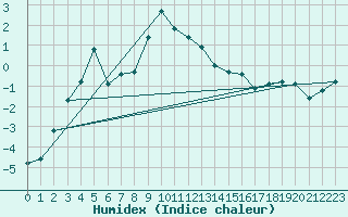 Courbe de l'humidex pour Geilo-Geilostolen