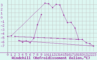 Courbe du refroidissement olien pour Les Eplatures - La Chaux-de-Fonds (Sw)
