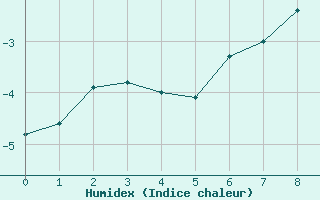 Courbe de l'humidex pour Naluns / Schlivera