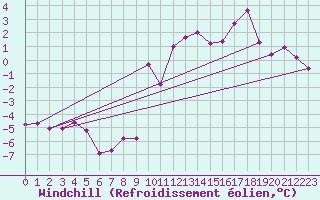 Courbe du refroidissement olien pour Embrun (05)
