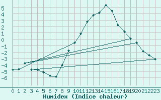 Courbe de l'humidex pour Leiser Berge