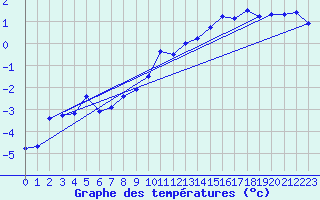 Courbe de tempratures pour Les crins - Nivose (38)