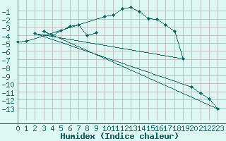 Courbe de l'humidex pour Malung A