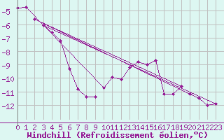 Courbe du refroidissement olien pour Fichtelberg