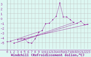Courbe du refroidissement olien pour Millau - Soulobres (12)