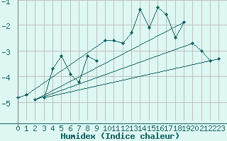 Courbe de l'humidex pour Corvatsch
