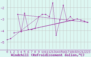 Courbe du refroidissement olien pour Kolmaarden-Stroemsfors