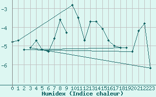 Courbe de l'humidex pour Corvatsch