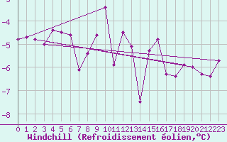 Courbe du refroidissement olien pour Tromso Skattora