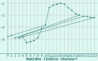 Courbe de l'humidex pour Hamra