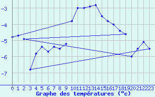 Courbe de tempratures pour Col des Saisies (73)