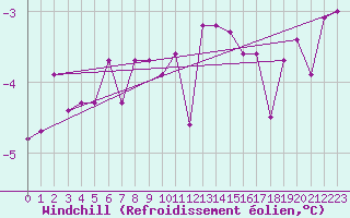 Courbe du refroidissement olien pour Sodankyla