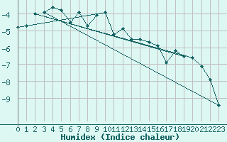 Courbe de l'humidex pour Gornergrat