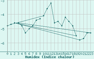 Courbe de l'humidex pour Pribyslav