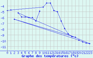 Courbe de tempratures pour Galibier - Nivose (05)