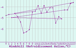 Courbe du refroidissement olien pour Wien Mariabrunn