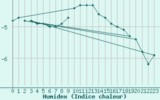 Courbe de l'humidex pour Cervena