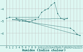 Courbe de l'humidex pour Allentsteig