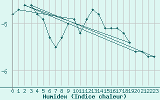 Courbe de l'humidex pour Michelstadt-Vielbrunn