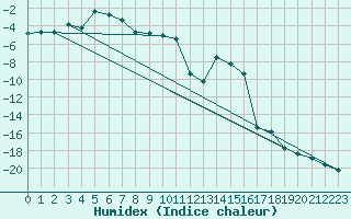 Courbe de l'humidex pour Hemling