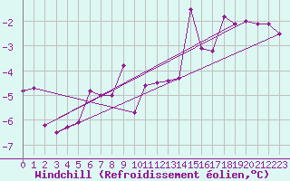 Courbe du refroidissement olien pour Michelstadt-Vielbrunn
