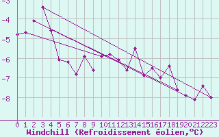 Courbe du refroidissement olien pour Carlsfeld
