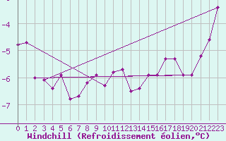 Courbe du refroidissement olien pour Kahler Asten