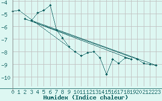 Courbe de l'humidex pour Zugspitze