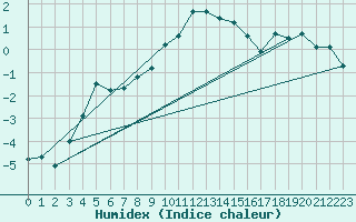 Courbe de l'humidex pour Maria Alm
