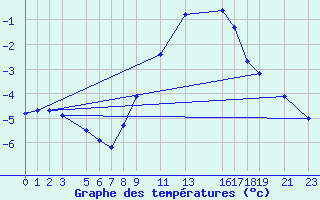 Courbe de tempratures pour Sint Katelijne-waver (Be)