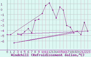 Courbe du refroidissement olien pour Monte Rosa