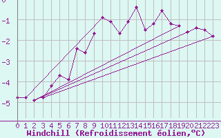 Courbe du refroidissement olien pour Mont-Saint-Vincent (71)