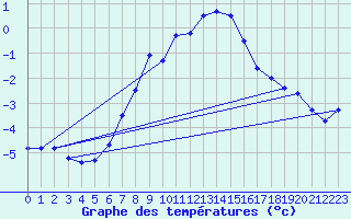 Courbe de tempratures pour Grosser Arber