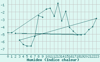 Courbe de l'humidex pour Schmuecke