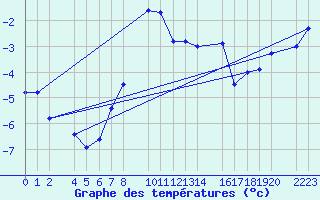 Courbe de tempratures pour Port Aine