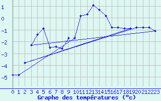 Courbe de tempratures pour Brion (38)