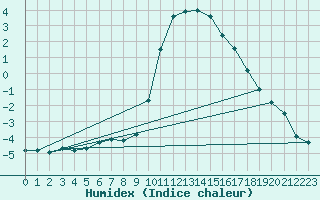 Courbe de l'humidex pour Vals