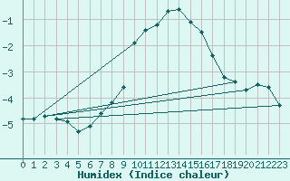 Courbe de l'humidex pour Waibstadt