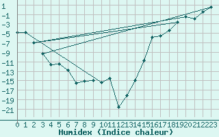 Courbe de l'humidex pour Cardston
