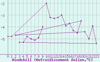 Courbe du refroidissement olien pour Colombier Jeune (07)